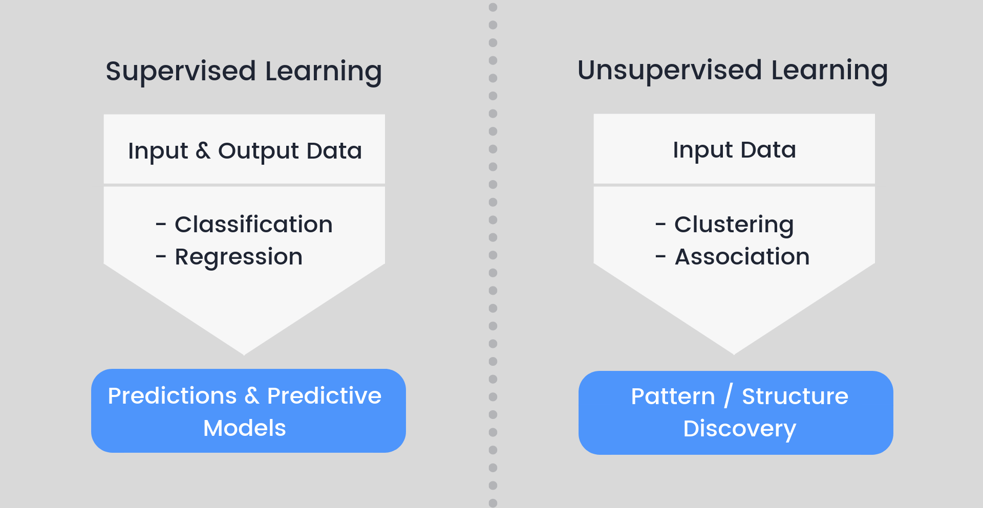 Supervised v cheap unsupervised learning